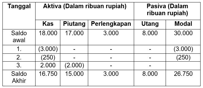 Tabel Persamaan Dasar Akuntansi – Ilmu