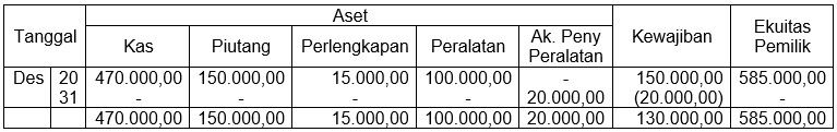 Berikut Ini Adalah Persamaan Dasar Akuntansi Per 2...