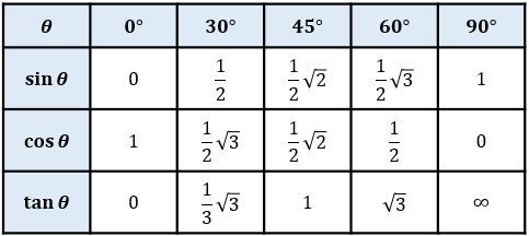Gunakan Tabel Sudut Istimewa Untuk Menentukan Nila