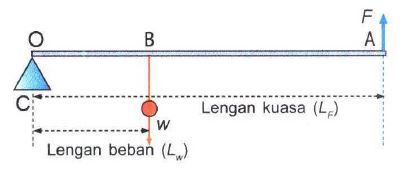 Pada Pengungkit Jenis Kedua