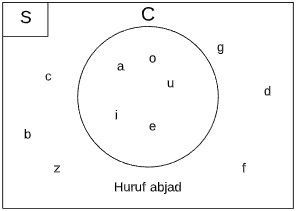 Gambarlah Diagram Venn Dari Keterangan Berikut Roboguru