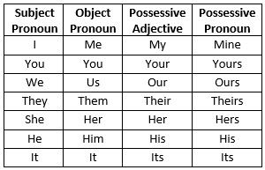 Contoh subjective pronouns objective pronouns possessive adjective possessive pronouns