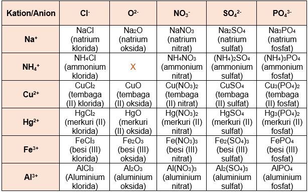 Rumus kimia berikut yang merupakan kation adalah