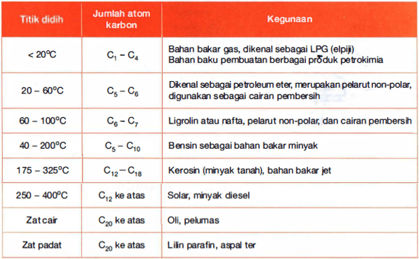 Fraksi Minyak Bumi Hasil Distilasi Bertingkat Yang...