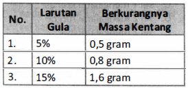 Sekelompok Siswa Melakukan Percobaan Terhadap Sel ...