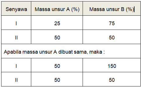 Dua Buah Unsur A Dan B Dapat Membentuk Dua Macam S...