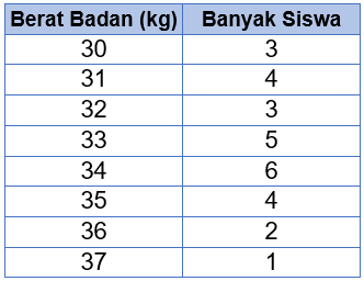 Perhatikan Data Berat Badan Siswa Kelas V SD Tunas...