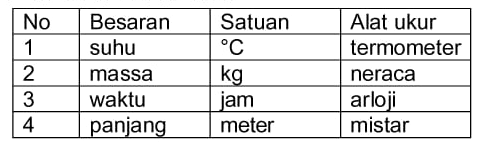 Perhatikan Tabel Berikut Pasangan Besaran Poko