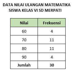 Berikut Ini Adalah Data Mengenai Nilai Ulangan Mat...