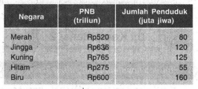 Perhatikan Tabel Berikut Pendapatan Per Kapit