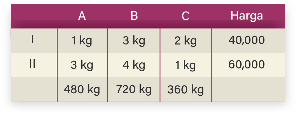 Sebuah Pabrik Menggunakan Bahan A,B, Dan C Untuk M...