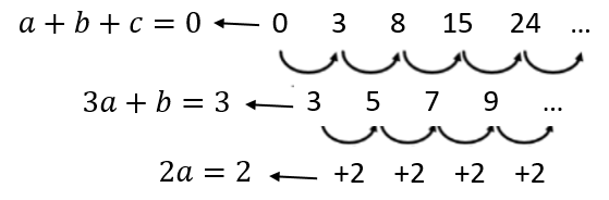 Perhatikan Barisan Bilangan Berikut 0 3 8 15