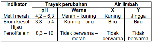 Perhatikan Data Pengujian Sampel Air Limbah Beriku 9479