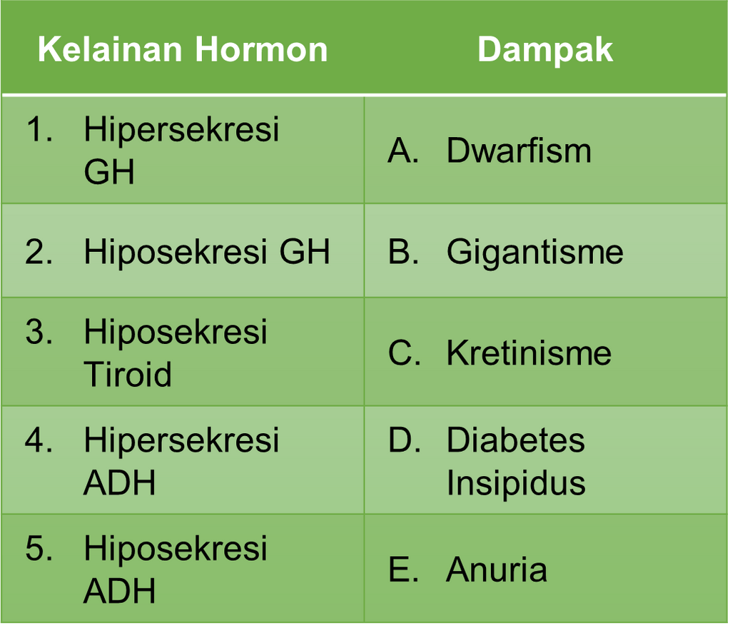 Perhatikan Tabel Kelainan Endokrin Di Bawah Ini