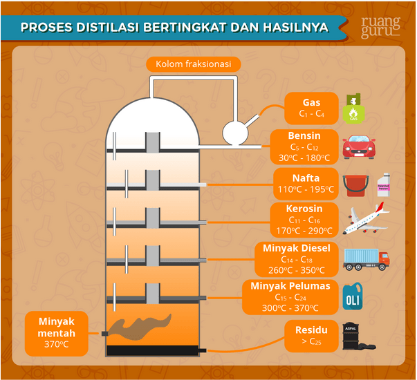 Gambar Fraksi Minyak Bumi – Ilmu