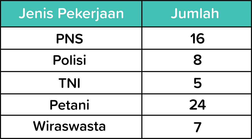 Perhatikan Tabel Jenis Pekerjaan Orang Tua Siswa M...