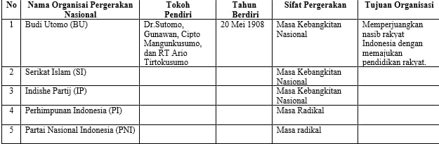 Lengkapilah Tabel Organisasi Pergerakan Nasional I