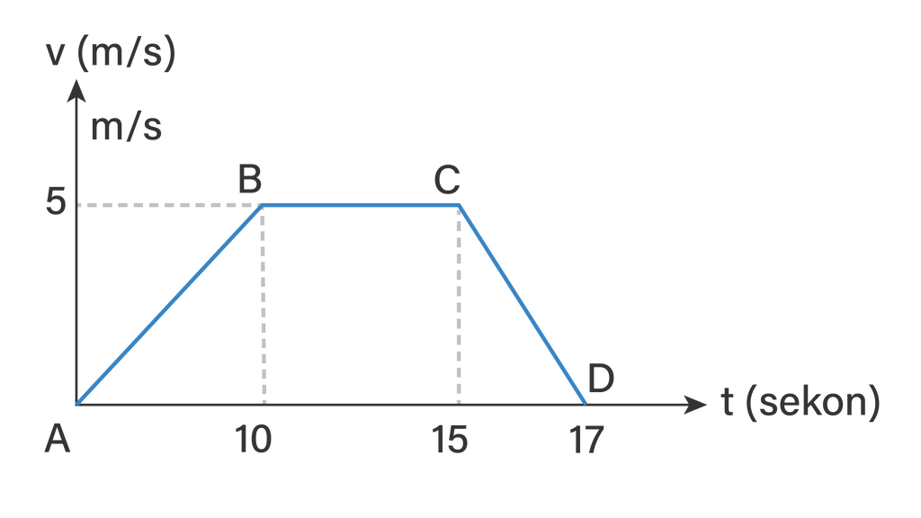 Perhatikan Diagram Garis Di Bawah Ini Berikut Vrogue Co