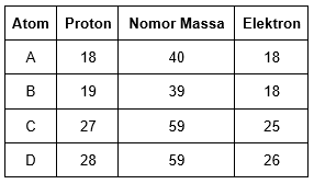 Perhatikan Tabel Berikut! Notasi Atom A,...