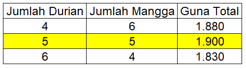 Anita Membeli Buah Mangga Dan Durian, Nilai Guna T...