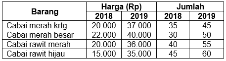 Tabel Daftar Harga Barang