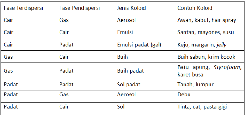 Sistem Koloid Yang Dibentuk Dengan Medispersikan P