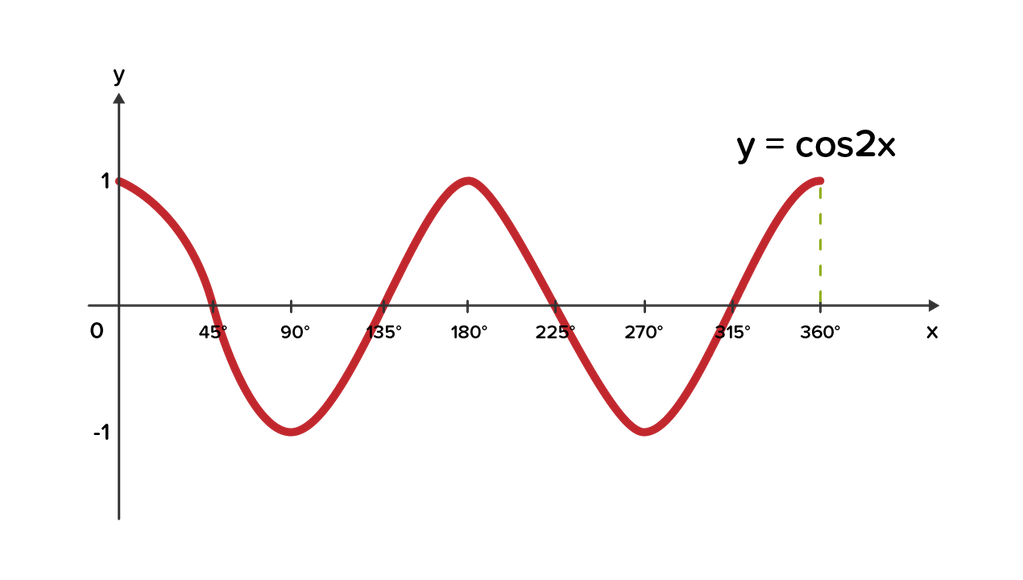 График cos2x. Y 2cos x п/3. Y=cos (х+π\2). Y=cos2x. Y cos на отрезке π π