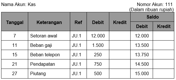 Perhatikan Sebagian Jurnal Umum Berikut!