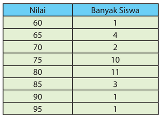 Perhatikan Data Pada Tabel Berikut! Tentukan...