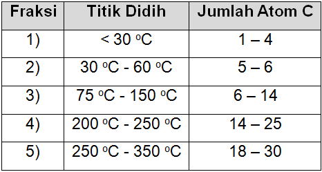 Perhatikan Tabel Berikut! Fraksi Minyak B...