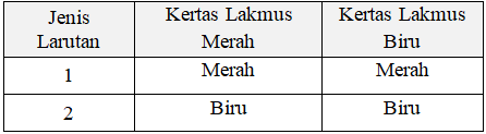 Perhatikan Data Hasil Pengujian Larutan Berikut!