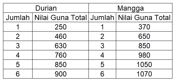 Anita membeli buah mangga dan durian, nilai guna t