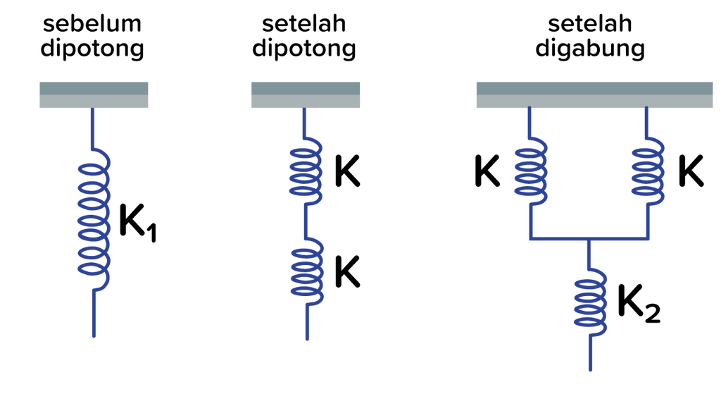 Dua Pegas Dengan Konstanta Pegas K 1 Dan K 2 Dihub 