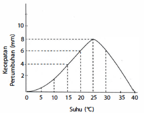 Perhatikan Grafik Kecepatan Pertumbuhan Suatu Tana...