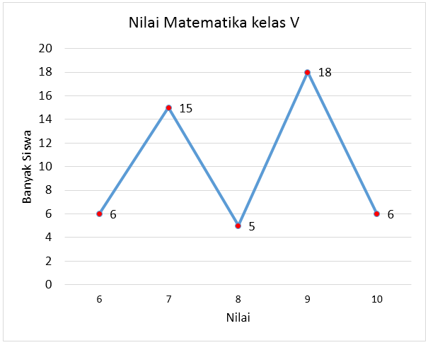 Perhatikan Data Berikut Ini. Tabel Nilai Matema...