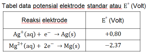 Dengan Menggunakan Daftar Potensial Elektrode Stan...