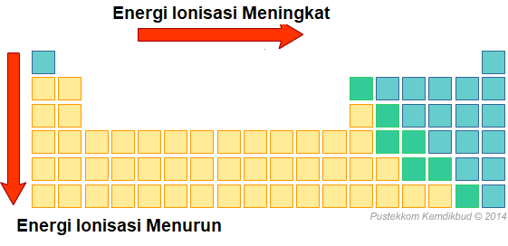 Perhatikan Tabel Atom Berikut! Energi Ionias...