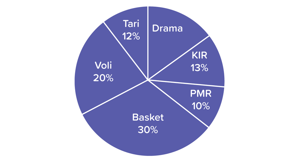 Diagram Lingkaran Berikut Menunjukkan Kegemaran 30 4866