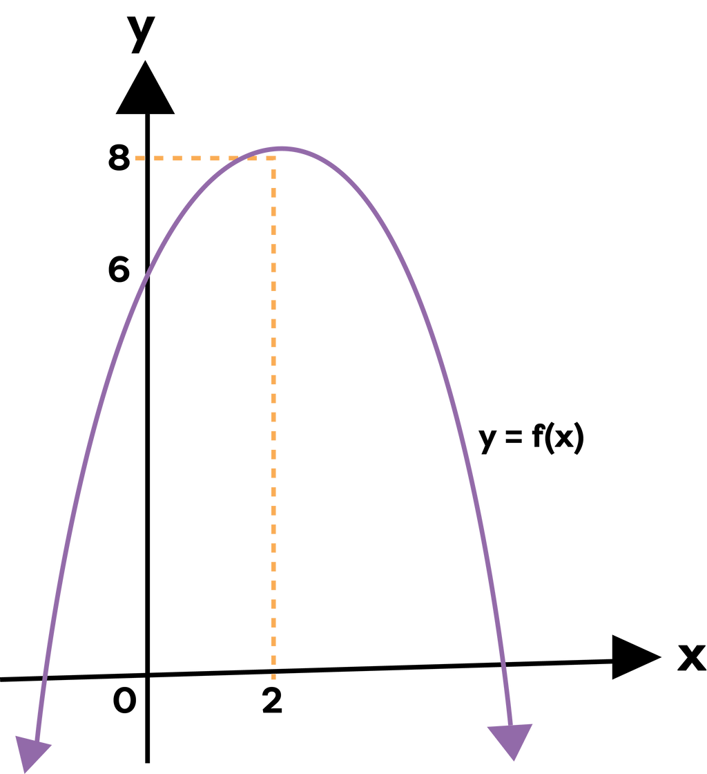 Persamaan Grafik Fungsi Kuadrat Y F X Di Baw