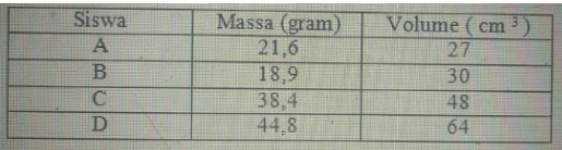 Empat Siswa Melakukan Pengukuran Benda. Hasil Perc...