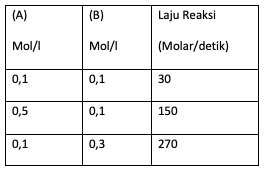 Dari Persamaan Reaksi A + B 2 → 2 AB Diketahui ...