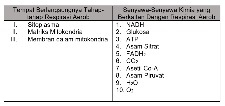 Perhatikan tabel berikut ini! Tempat terjadinya&hellip;