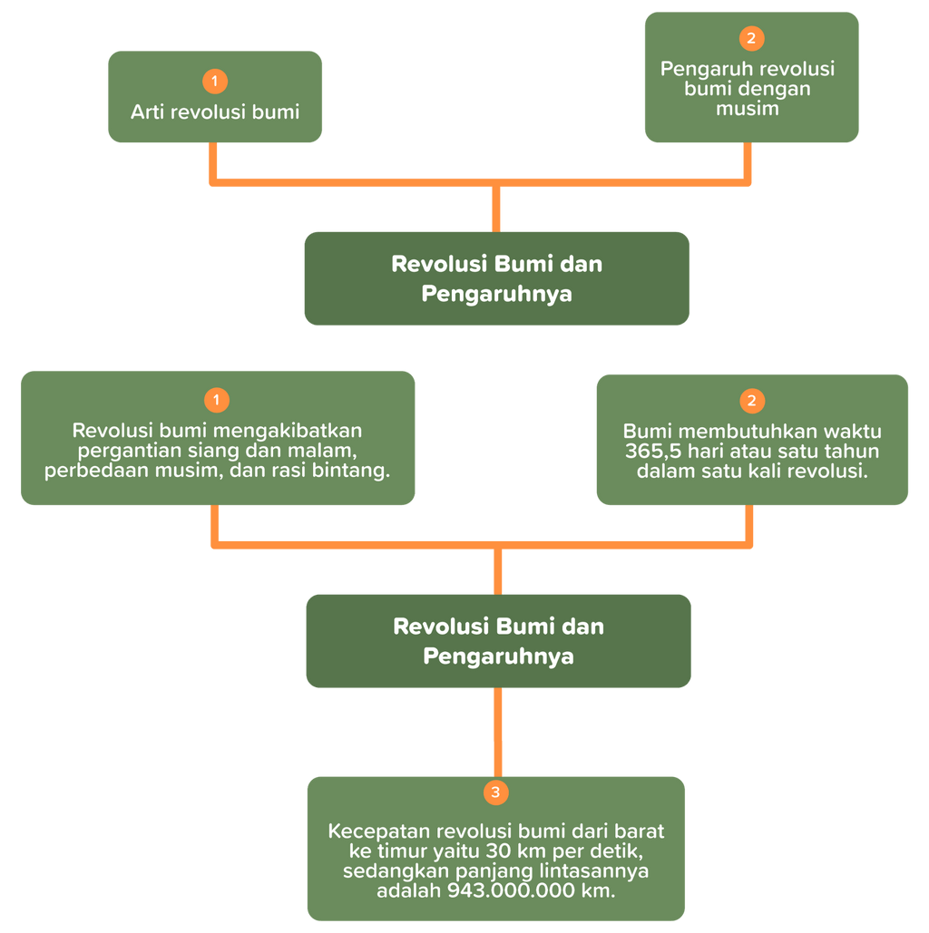 Perhatikan Kedua Peta Pikiran Berikut Ha