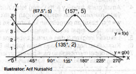 Perhatikan Grafik Fungsi Sinus Berikut Tentuka Roboguru