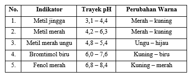 Perhatikan Beberapa Indikator Asam-basa Berikut!