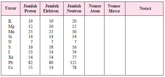 Bila Diketahui Jumlah Proton, Neutron, Dan Elektro...