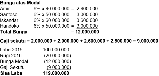 Suatu Firma Didirikan Oleh Empat Orang Yang Terdir...