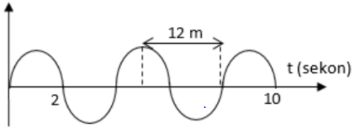 Perhatikan Gambar Gelombang Berikut! Secara Ber...