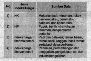 Perhatikan Tabel Jenis Indeks Harga Dan Sumber Dat...