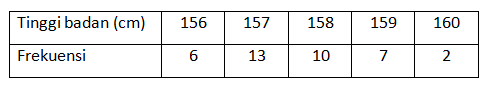 Berikut Ini Adalah Data Tinggi Badan Dari Sekelomp...